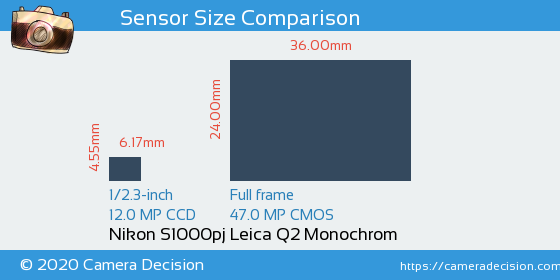 Nikon S1000pj vs Leica Q2 Monochrom Sensor Size Comparison