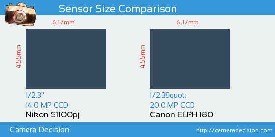 Nikon S1100pj vs Canon ELPH 180 Sensor Size Comparison