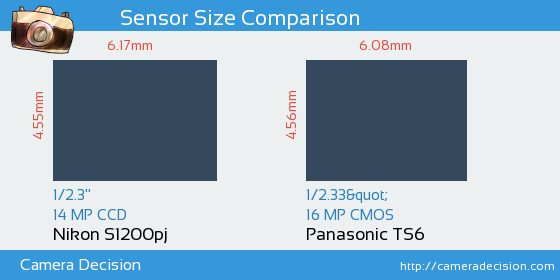 Nikon S1200pj vs Panasonic TS6 Sensor Size Comparison