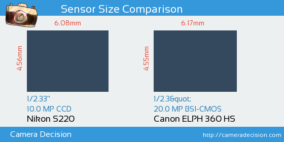 Nikon S220 vs Canon ELPH 360 HS Sensor Size Comparison