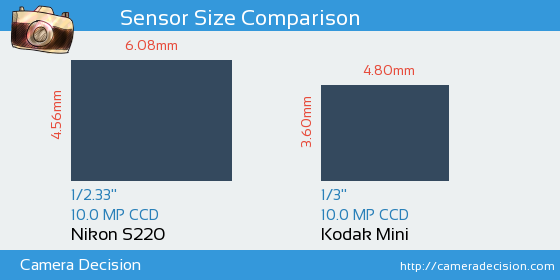 Nikon S220 vs Kodak Mini Sensor Size Comparison