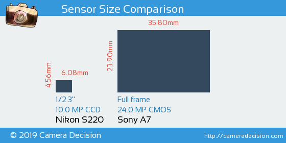 Nikon S220 vs Sony A7 Sensor Size Comparison