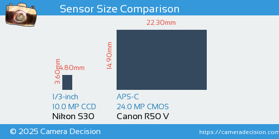 Nikon S30 vs Canon R50 V Sensor Size Comparison