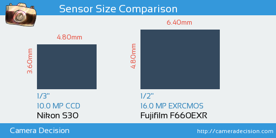 Nikon S30 vs Fujifilm F660EXR Sensor Size Comparison