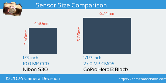 Nikon S30 vs GoPro Hero13 Black Sensor Size Comparison