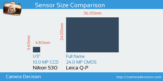 Nikon S30 vs Leica Q-P Sensor Size Comparison