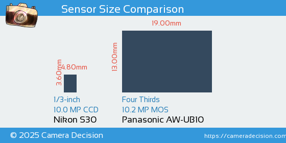 Nikon S30 vs Panasonic AW-UB10 Sensor Size Comparison