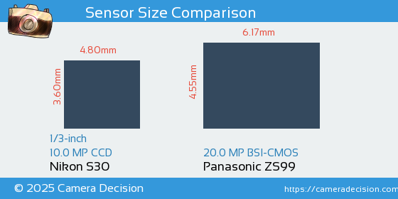 Nikon S30 vs Panasonic ZS99 Sensor Size Comparison