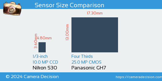 Nikon S30 vs Panasonic GH7 Sensor Size Comparison