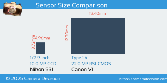 Nikon S31 vs Canon V1 Sensor Size Comparison