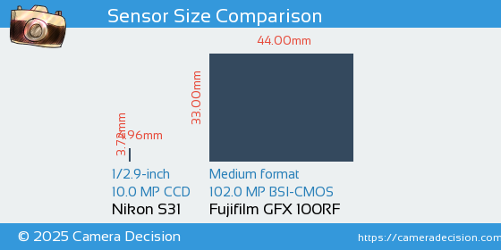 Nikon S31 vs Fujifilm GFX 100RF Sensor Size Comparison