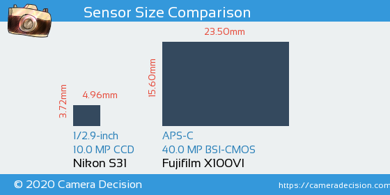 Nikon S31 vs Fujifilm X100VI Sensor Size Comparison