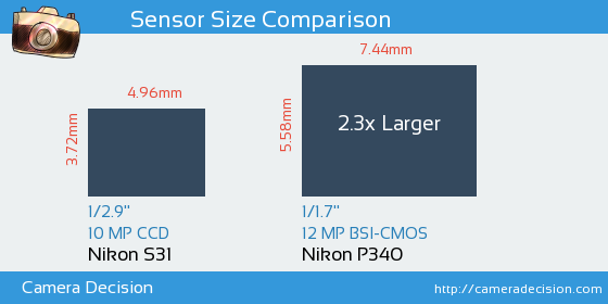 Nikon S31 vs Nikon P340 Sensor Size Comparison