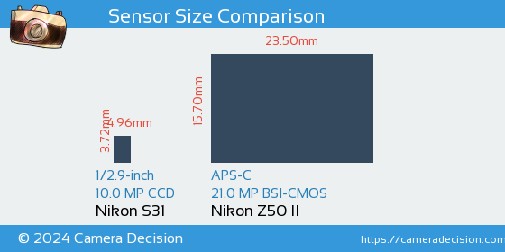 Nikon S31 vs Nikon Z50 II Sensor Size Comparison