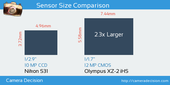 Nikon S31 vs Olympus XZ-2 iHS Sensor Size Comparison
