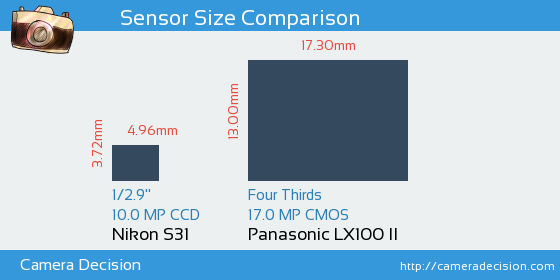 Nikon S31 vs Panasonic LX100 II Sensor Size Comparison