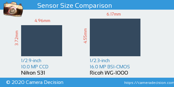Nikon S31 vs Ricoh WG-1000 Sensor Size Comparison