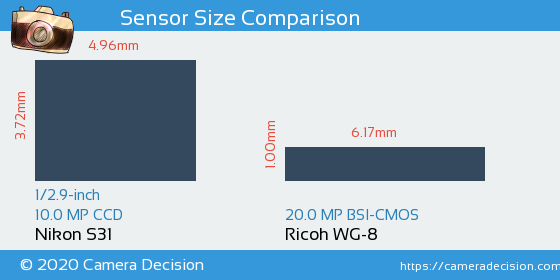 Nikon S31 vs Ricoh WG-8 Sensor Size Comparison