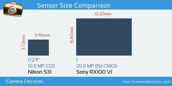 Nikon S31 vs Sony RX100 VI Sensor Size Comparison