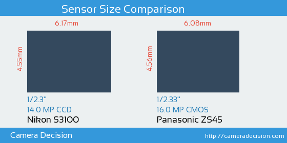 Nikon S3100 vs Panasonic ZS45 Sensor Size Comparison