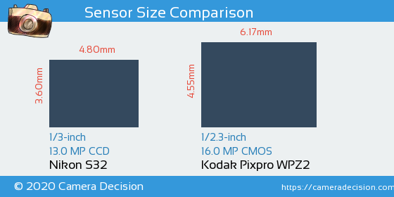 Nikon S32 vs Kodak WPZ2 Sensor Size Comparison