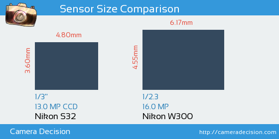 Nikon S32 vs Nikon W300 Sensor Size Comparison