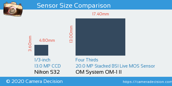 Nikon S32 vs OM System OM-1 II Sensor Size Comparison