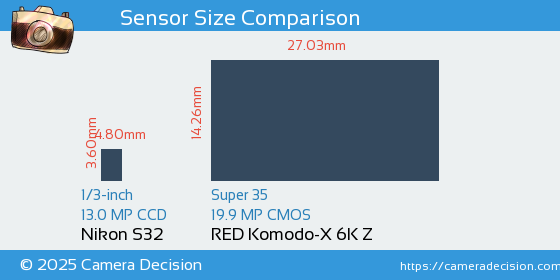 Nikon S32 vs RED Komodo-X 6K Z Sensor Size Comparison