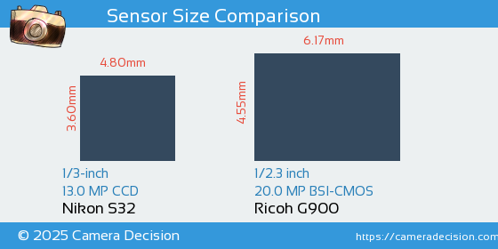 Nikon S32 vs Ricoh G900 Sensor Size Comparison