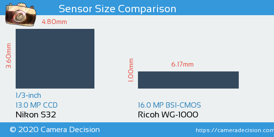 Nikon S32 vs Ricoh WG-1000 Sensor Size Comparison
