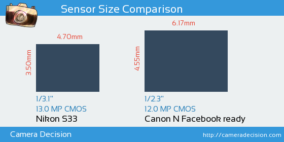 Nikon S33 vs Canon N Facebook ready Sensor Size Comparison