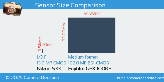 Nikon S33 vs Fujifilm GFX 100RF Sensor Size Comparison