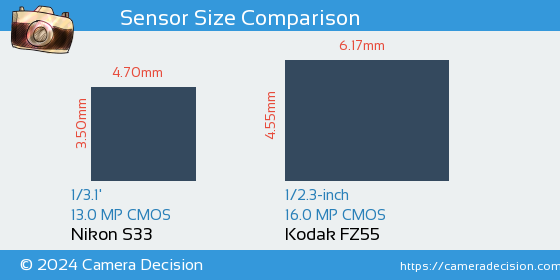 Nikon S33 vs Kodak FZ55 Sensor Size Comparison