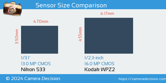 Nikon S33 vs Kodak WPZ2 Sensor Size Comparison