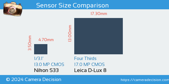 Nikon S33 vs Leica D-Lux 8 Sensor Size Comparison