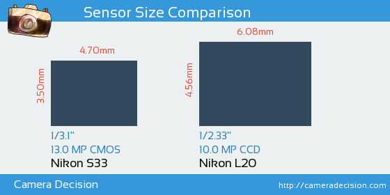 Nikon S33 vs Nikon L20 Sensor Size Comparison