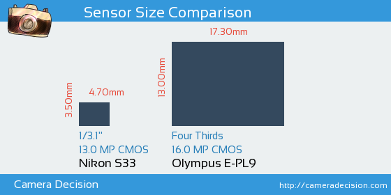 Nikon S33 vs Olympus E-PL9 Sensor Size Comparison