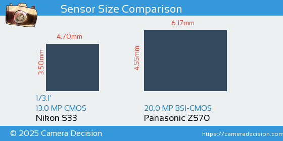 Nikon S33 vs Panasonic ZS70 Sensor Size Comparison
