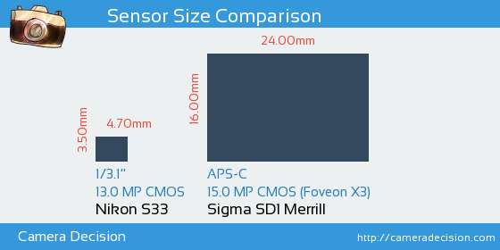 Nikon S33 vs Sigma SD1 Merrill Sensor Size Comparison
