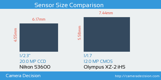 Nikon S3600 vs Olympus XZ-2 iHS Sensor Size Comparison