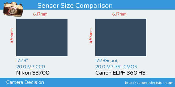 Nikon S3700 vs Canon ELPH 360 HS Sensor Size Comparison