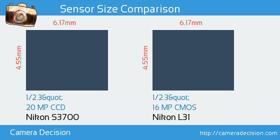 Nikon S3700 vs Nikon L31 Sensor Size Comparison