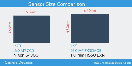Nikon S4300 vs Fujifilm HS50 EXR Sensor Size Comparison