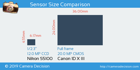 Nikon S5100 vs Canon 1D X III Sensor Size Comparison