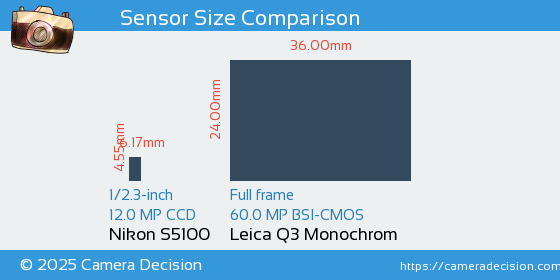 Nikon S5100 vs Leica Q3 Monochrom Sensor Size Comparison