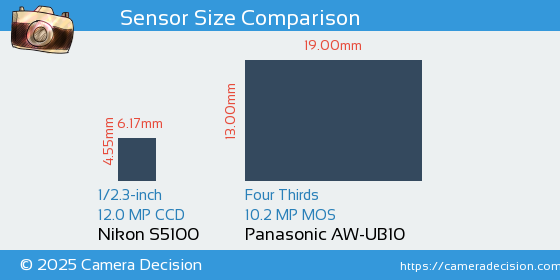 Nikon S5100 vs Panasonic AW-UB10 Sensor Size Comparison