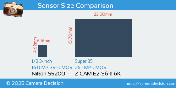 Nikon S5200 vs Z CAM E2-S6 II 6K Sensor Size Comparison