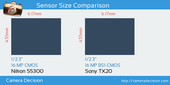 Nikon S5300 vs Sony TX20 Sensor Size Comparison