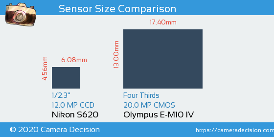 Nikon S620 vs Olympus E-M10 IV Sensor Size Comparison