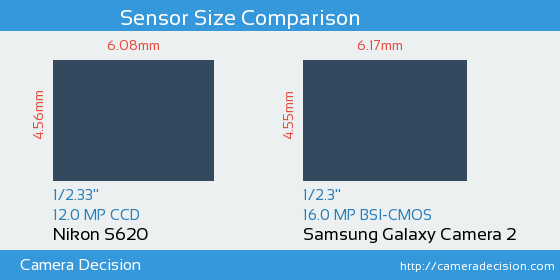 Nikon S620 vs Samsung Galaxy Camera 2 Sensor Size Comparison